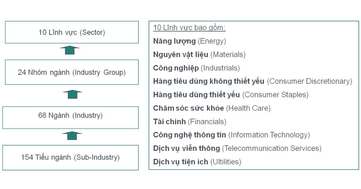 Chuẩn phân ngành nào nào được dùng nhiều nhất ở Việt Nam