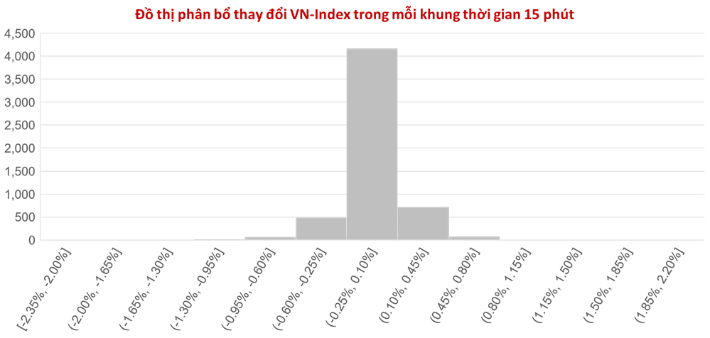 phân bổ biến động chỉ số VN-Index