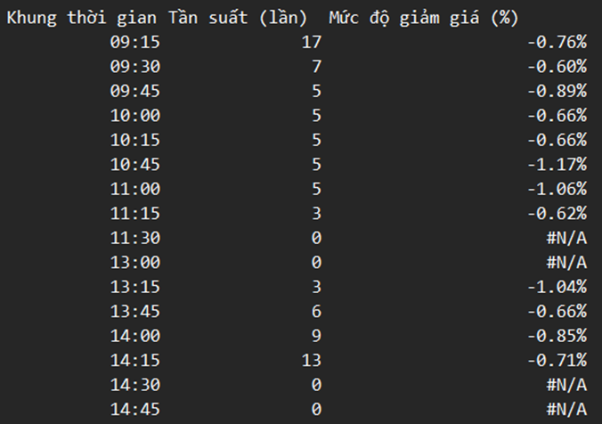 khoảng thời gian có mức độ giảm giá bình quân lớn nhất