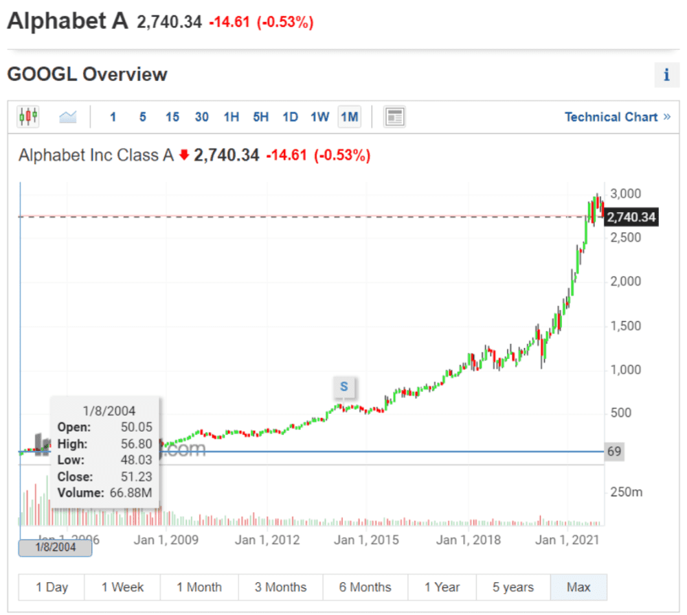 Cổ phiếu hạng A của Alphabet, công ty mẹ của Google đã tăng 54.8 lần sau 18 năm